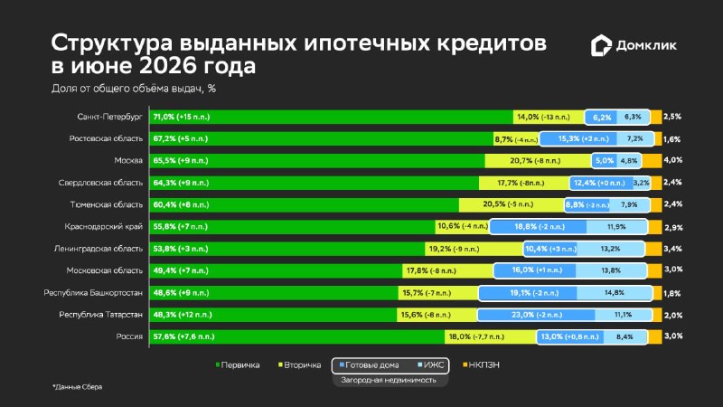 Сбер в июне 2026: ипотека на 345 млрд рублей и рост по всем сегментам