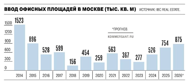 Офисный рынок Москвы: вакансии растут, ставки удерживают цены