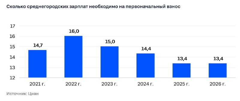 Сколько зарплат нужно для первоначального взноса по ипотеке: рейтинг городов