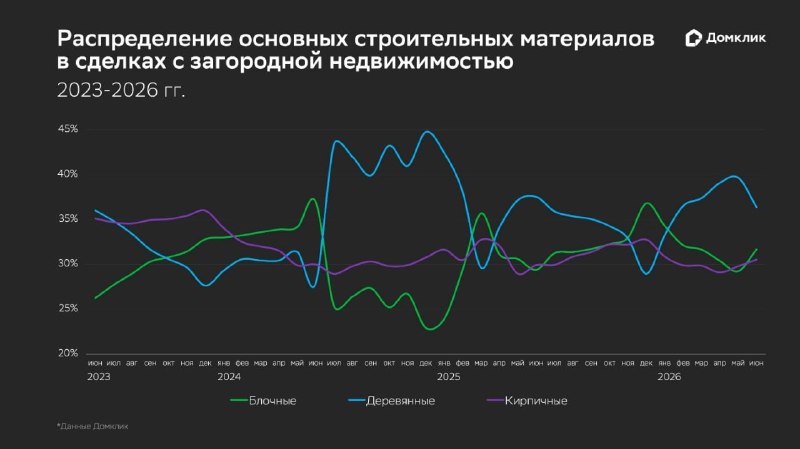 Какие материалы чаще используют для загородных домов в России: данные «Домклика» Какие материалы чаще используют для загородных домов в России: данные «Домклика»