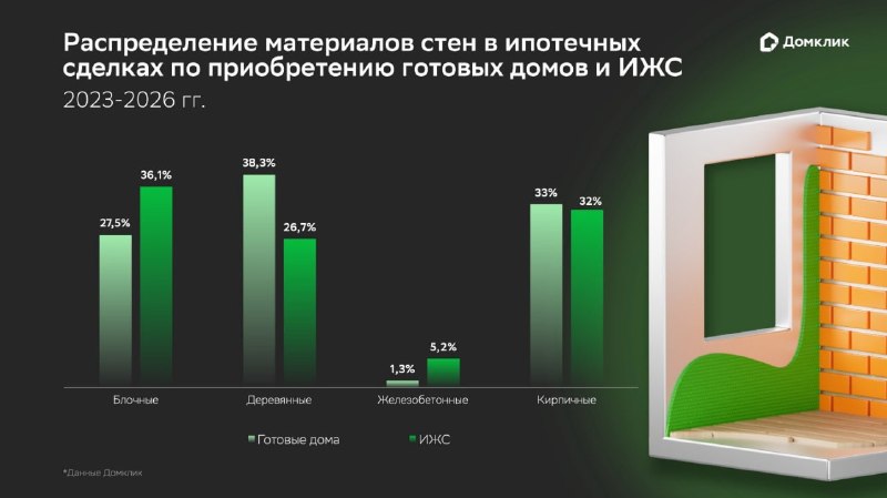 Какие материалы чаще используют для загородных домов в России: данные «Домклика» Какие материалы чаще используют для загородных домов в России: данные «Домклика»
