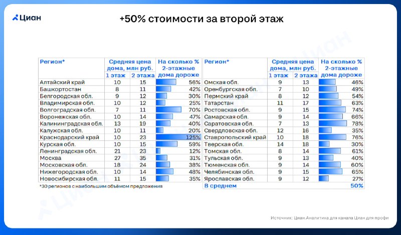 Насколько подорожали одно- и двухэтажные дома: динамика цен