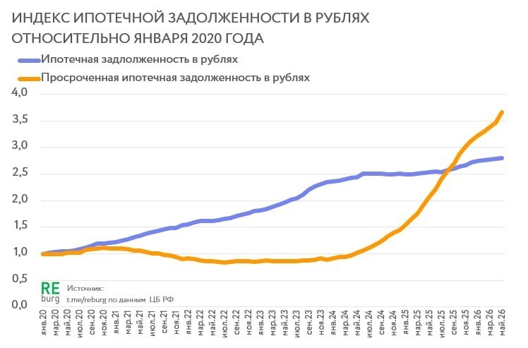 Ипотека в мае 2026: стагнация сменилась тревожным ускорением просрочки