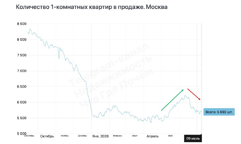 Вторичный рынок Москвы: предложение снова падает