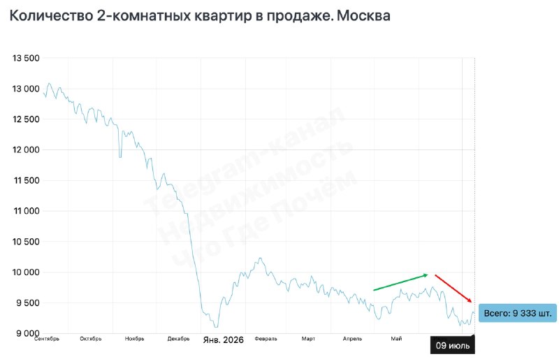 Вторичный рынок Москвы: предложение снова падает