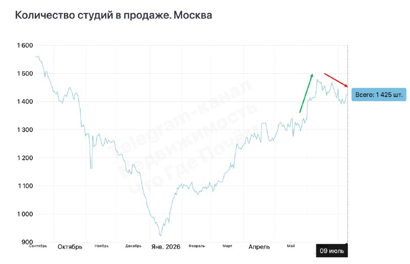 Вторичный рынок Москвы: предложение снова падает