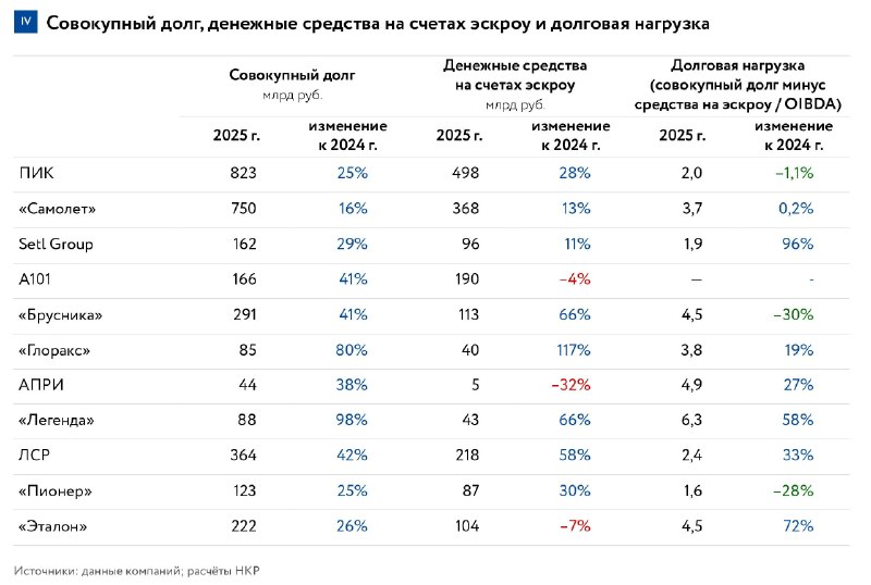 Долги крупнейших девелоперов РФ: что показало исследование НКР и ЕРЗ