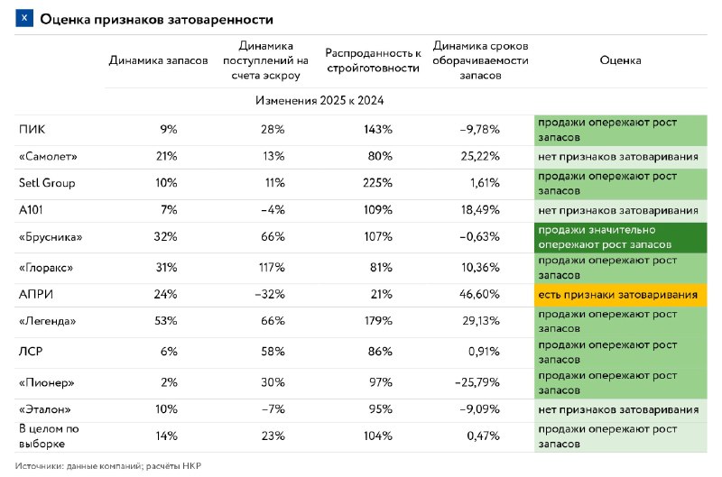Долги крупнейших девелоперов РФ: что показало исследование НКР и ЕРЗ