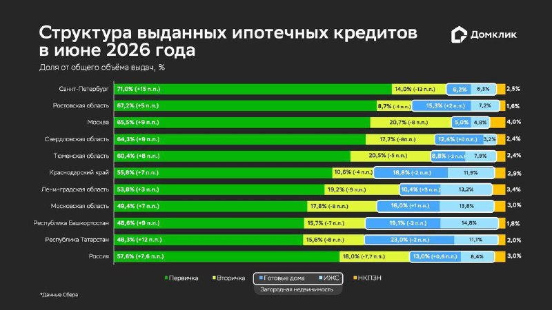 Ипотека «Сбера» в июне: рост выдач и всплеск спроса на новостройки и загородное жильё