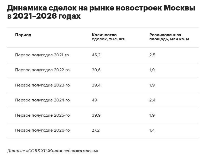 Продажи новостроек Москвы обвалились: рынок не выдержал дорогой ипотеки и цен