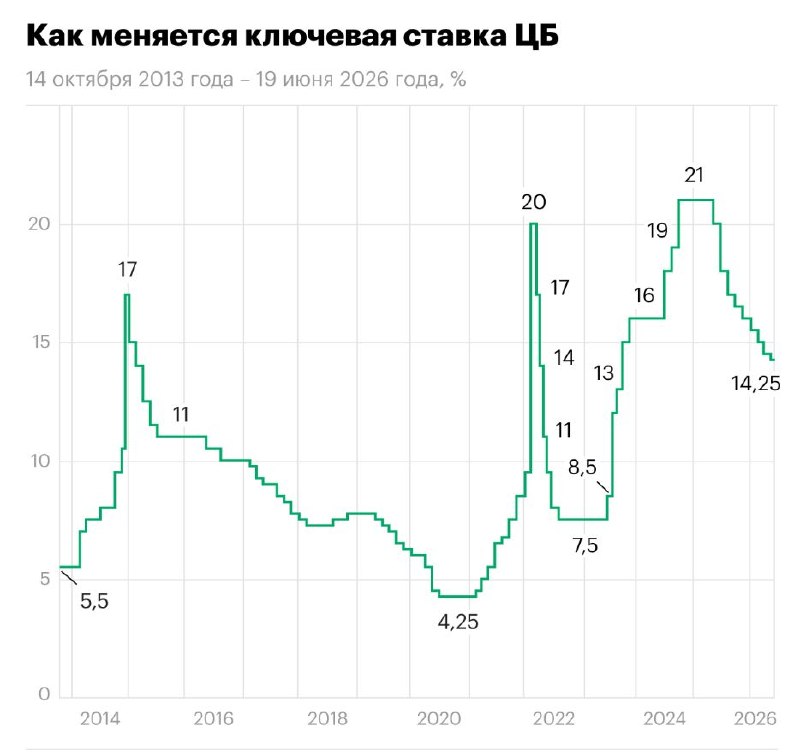 ЦБ сузил пространство для дальнейшего снижения ключевой ставки