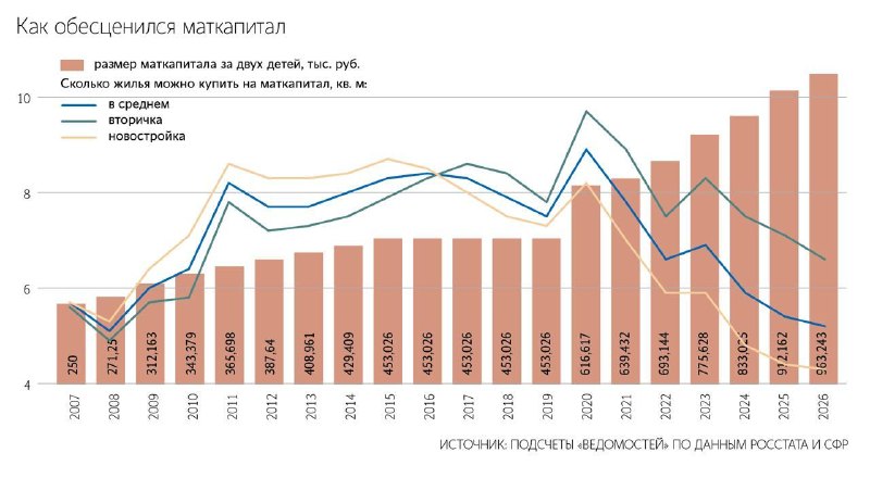 Материнский капитал: покупательная способность жилья снизилась
