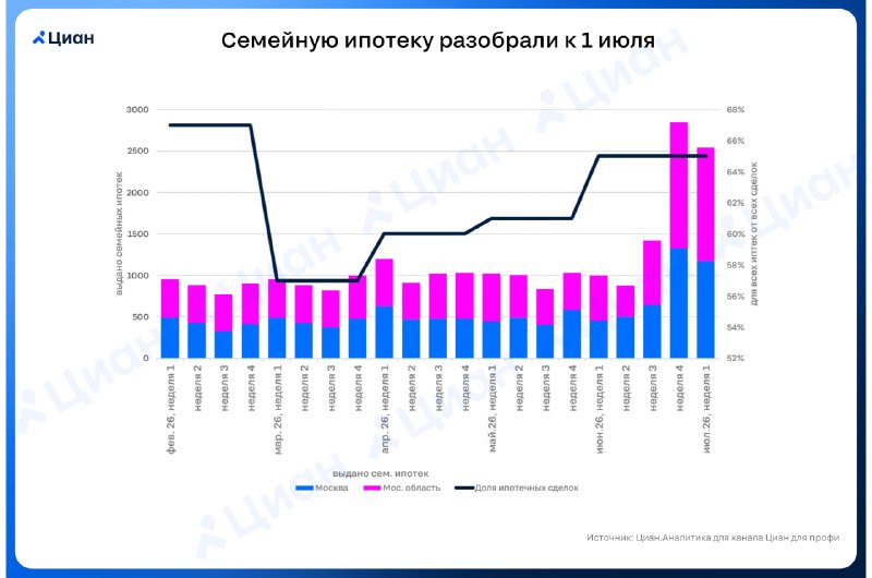 Спрос на семейную ипотеку резко вырос в Московском регионе Спрос на семейную ипотеку резко вырос в Московском регионе
