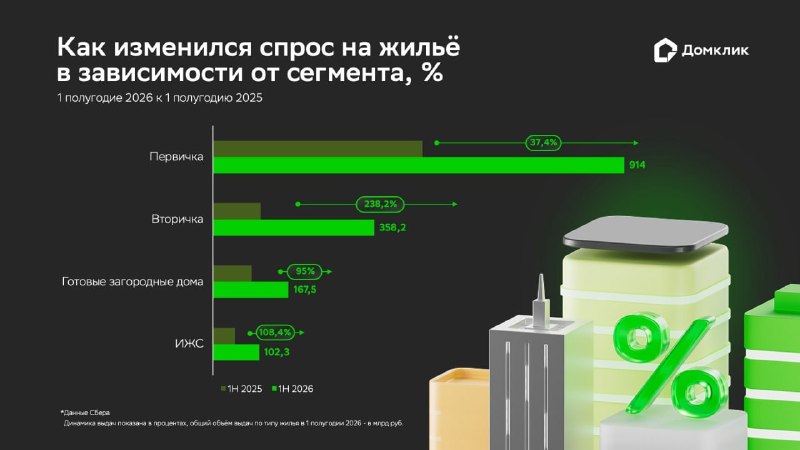 «Домклик»: ипотека в первом полугодии 2026 выросла почти на 71%