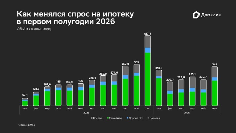 «Домклик»: ипотека в первом полугодии 2026 выросла почти на 71%