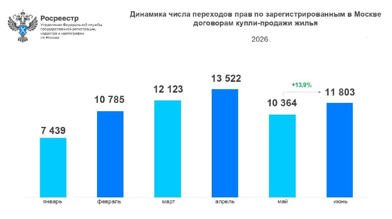 Продажи вторичного жилья в Москве в I полугодии 2026 выросли на 3%