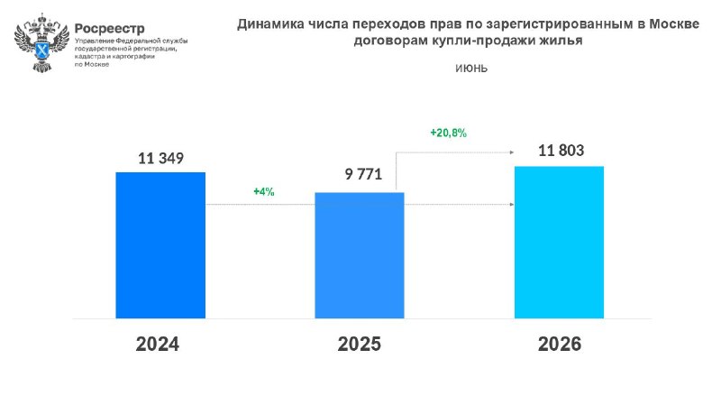 Продажи вторичного жилья в Москве в I полугодии 2026 выросли на 3%