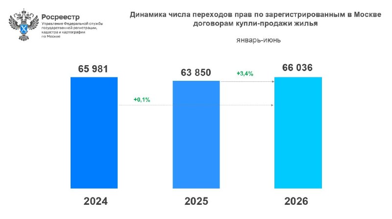Продажи вторичного жилья в Москве в I полугодии 2026 выросли на 3%