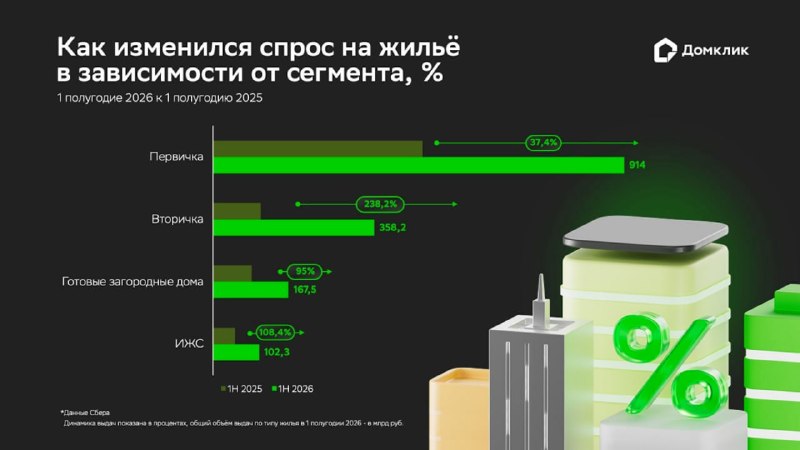 Ипотека в РФ за первое полугодие 2026: резкий рост и сдвиг спроса