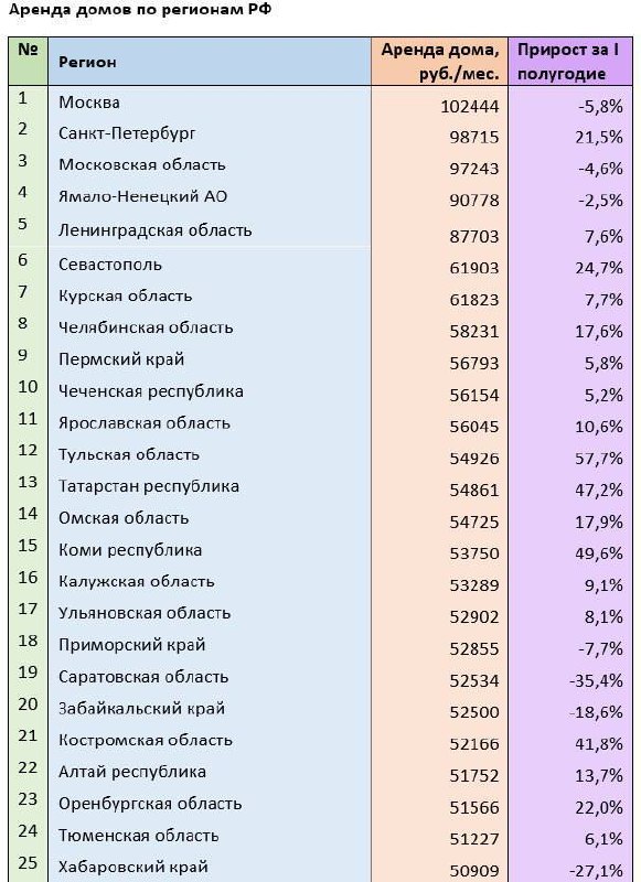 Аренда частных домов: где ставки выросли и где подешевели в 2026 году