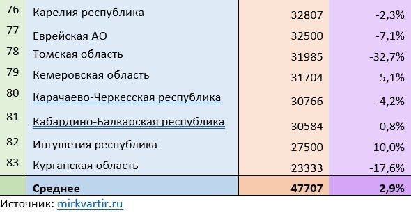 Аренда частных домов: где ставки выросли и где подешевели в 2026 году