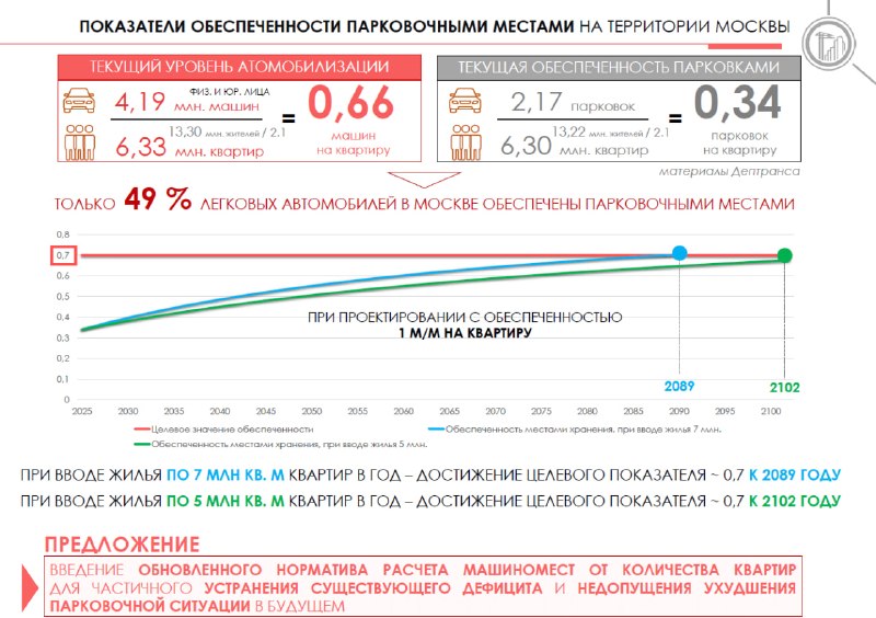 Москва требует проектировать парковки по норме 1 к 1