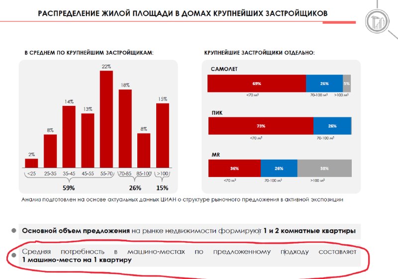 Москва требует проектировать парковки по норме 1 к 1