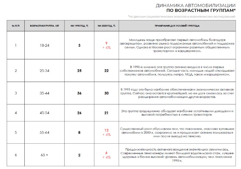 Москва требует проектировать парковки по норме 1 к 1