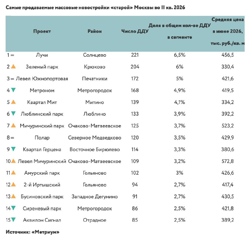 Падение продаж в массовых новостройках «старой» Москвы: итоги II квартала 2026