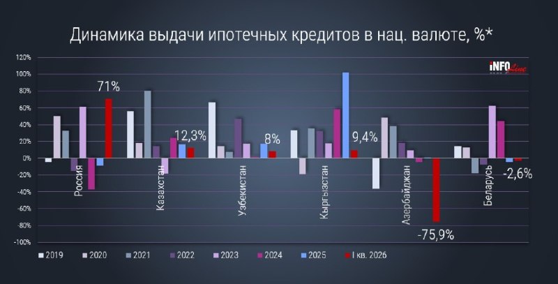 Ипотека в Азербайджане резко сократилась: выдачи упали почти на 76%