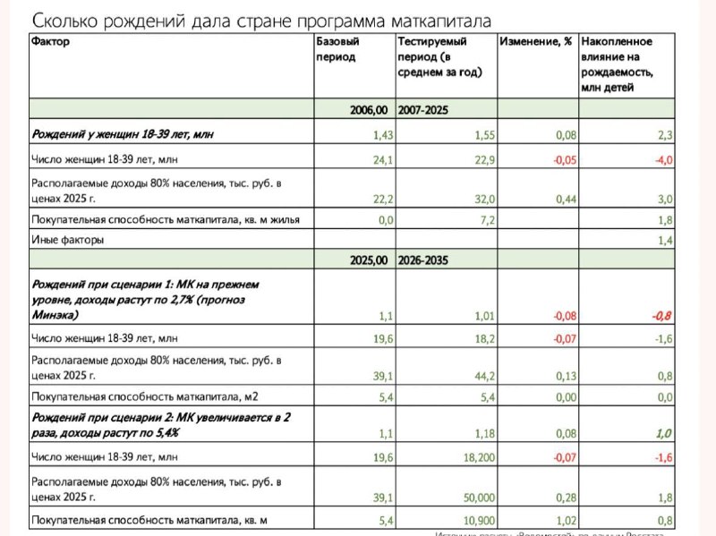 Маткапитал теряет «квартирную» ценность: сколько метров дают деньги сегодня