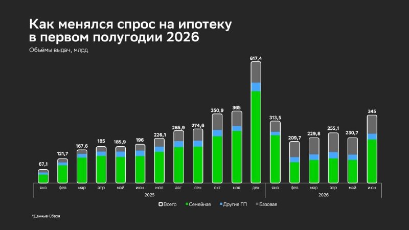 Ипотека оживилась: ставки растопили паузу, а вторичный рынок ускорился