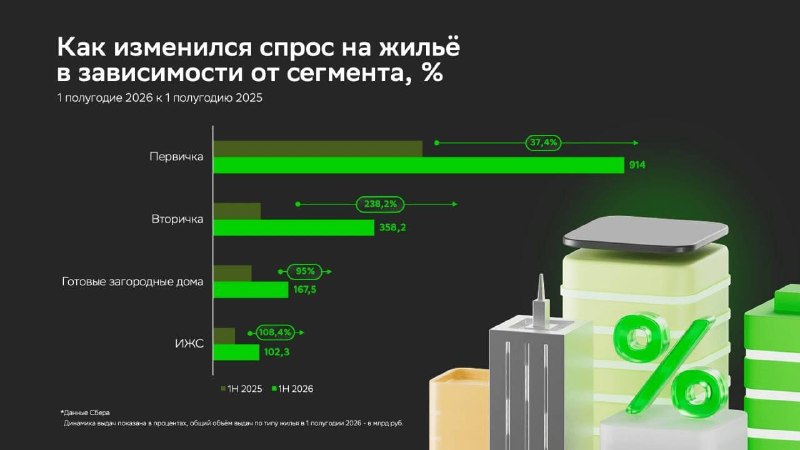 Ипотека оживилась: ставки растопили паузу, а вторичный рынок ускорился