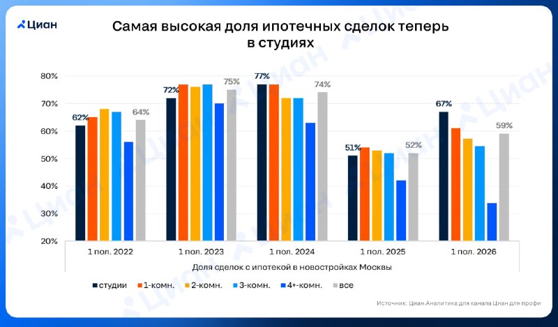 Почему в Москве чаще покупают студии в ипотеку