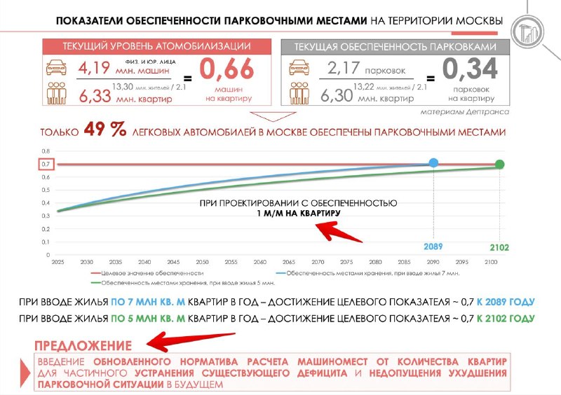 Новые нормы парковок: одно машино-место на квартиру — миф или реальность?