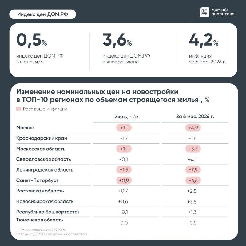 Цены на строящееся жилье в РФ выросли в июне на 0,5%