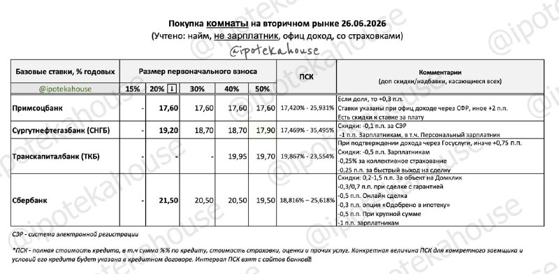 Ипотека на покупку комнаты: какие банки рассматривают и ключевые нюансы Ипотека на покупку комнаты: какие банки рассматривают и ключевые нюансы