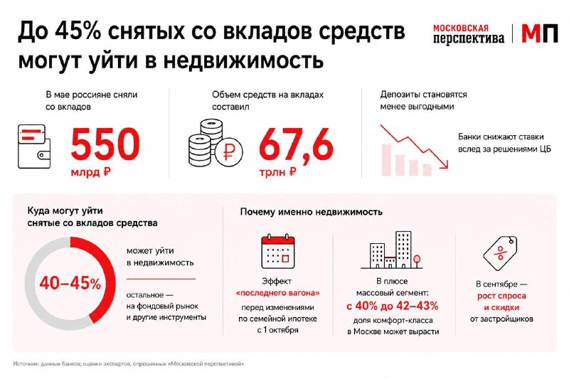 Деньги со вкладов: как снятия могут оживить рынок жилья