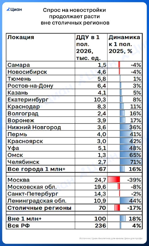Спрос на новостройки растёт в регионах РФ: что происходит за пределами столиц