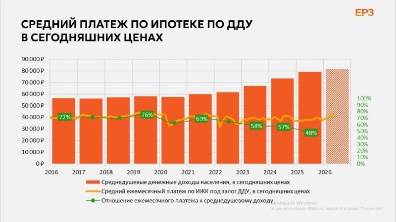 Ипотека-2026: платим так же, но бремя стало легче — что показывают расчёты