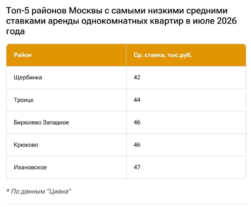 Аренда жилья в Москве подешевела: как менялись ставки по комнатности