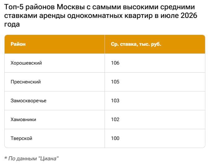 Аренда жилья в Москве подешевела: как менялись ставки по комнатности