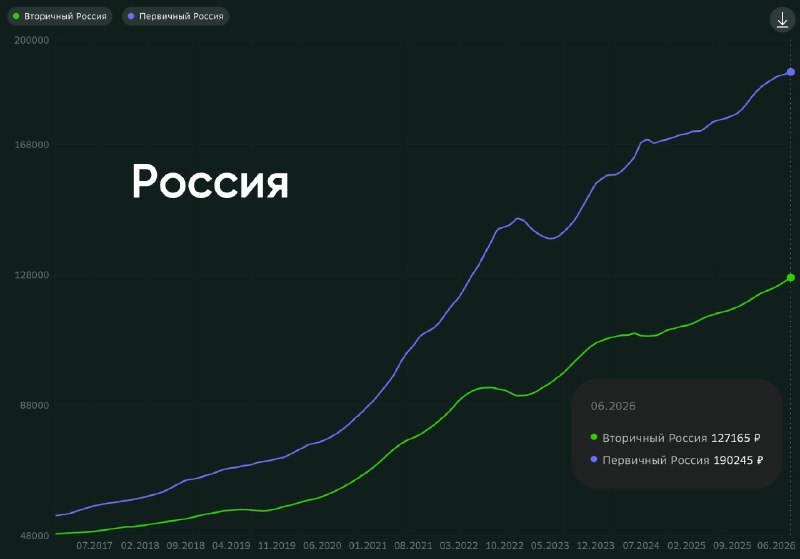 Цены на жилье в Сбере: динамика за июнь