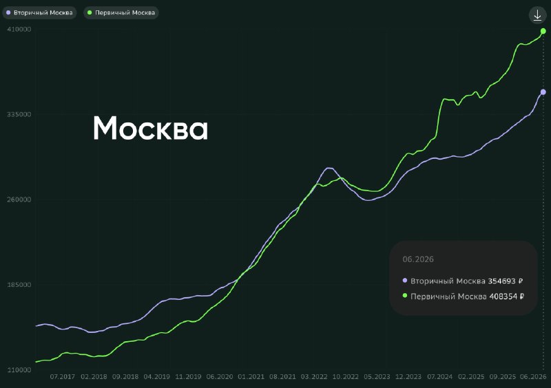 Цены на жилье в Сбере: динамика за июнь