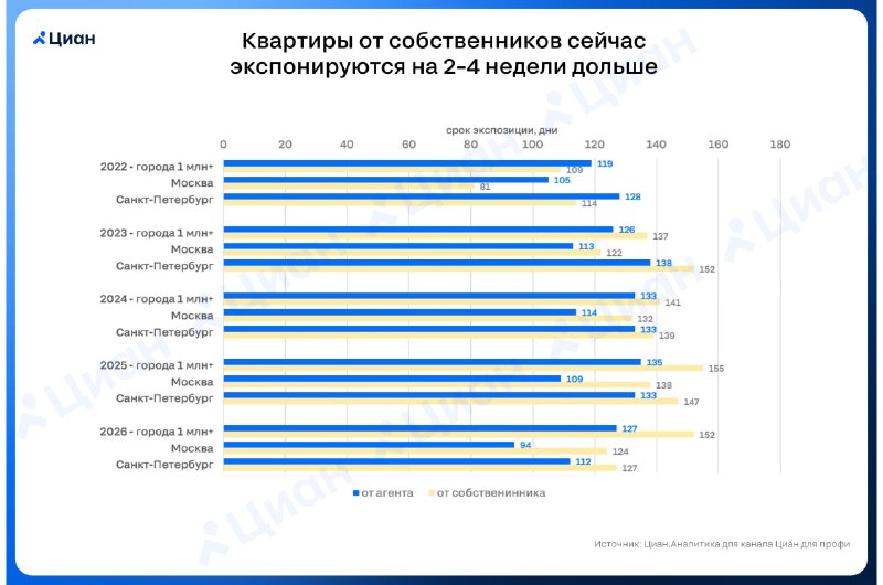 Сроки продажи на вторичном рынке: собственники продают дольше