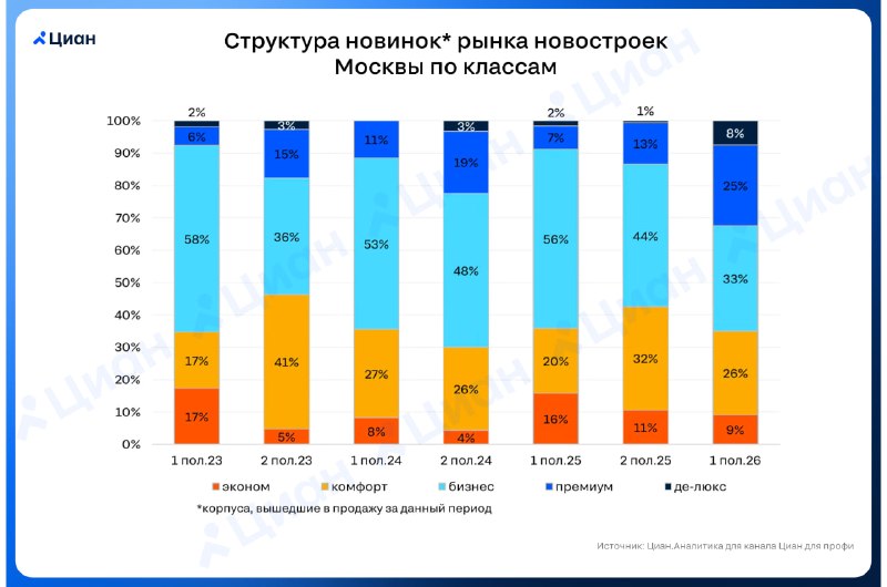 Премиальные новостройки Москвы: рост доли в 2026 году
