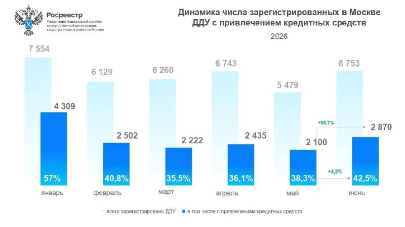 Ипотека в московских новостройках продолжает падать: спрос на ДДУ снизился