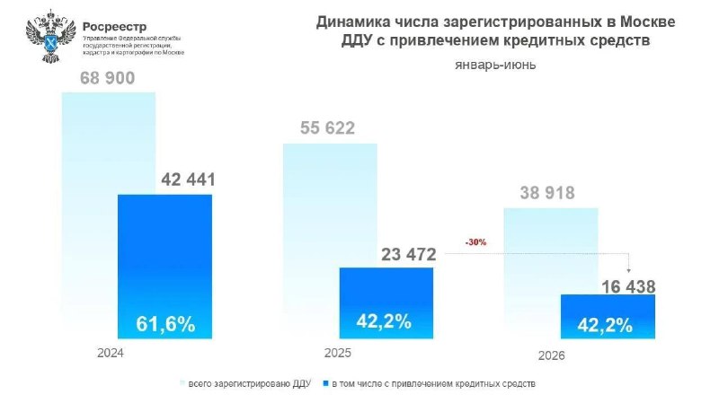 Ипотека в московских новостройках продолжает падать: спрос на ДДУ снизился