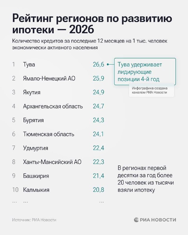 Ипотека ускорилась: рост выдач и региональные лидеры в 2026 году
