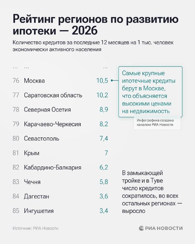 Ипотека ускорилась: рост выдач и региональные лидеры в 2026 году